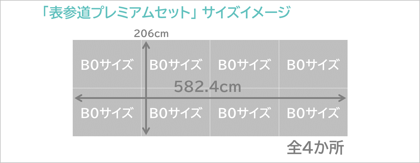 表参道プレミアムセットのサイズイメージです。B0サイズで8枚分の大きな広告であることを示しています。