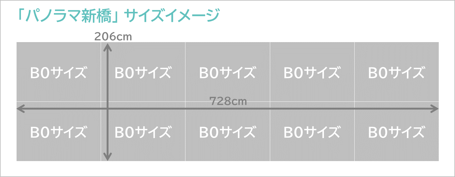 パノラマ新橋のサイズイメージです。B0サイズ10枚分の大きな広告です。