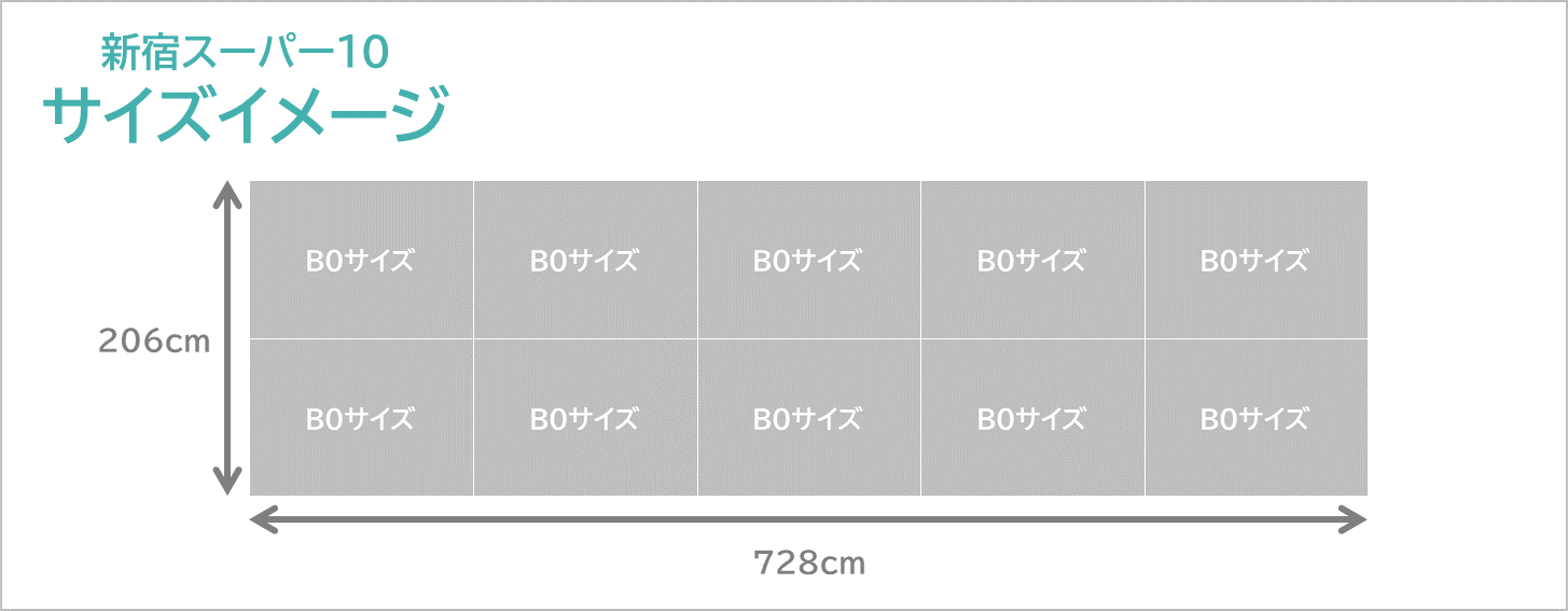 新宿スーパー10のサイズイメージです。B0ポスター10枚相当の大きな広告です。