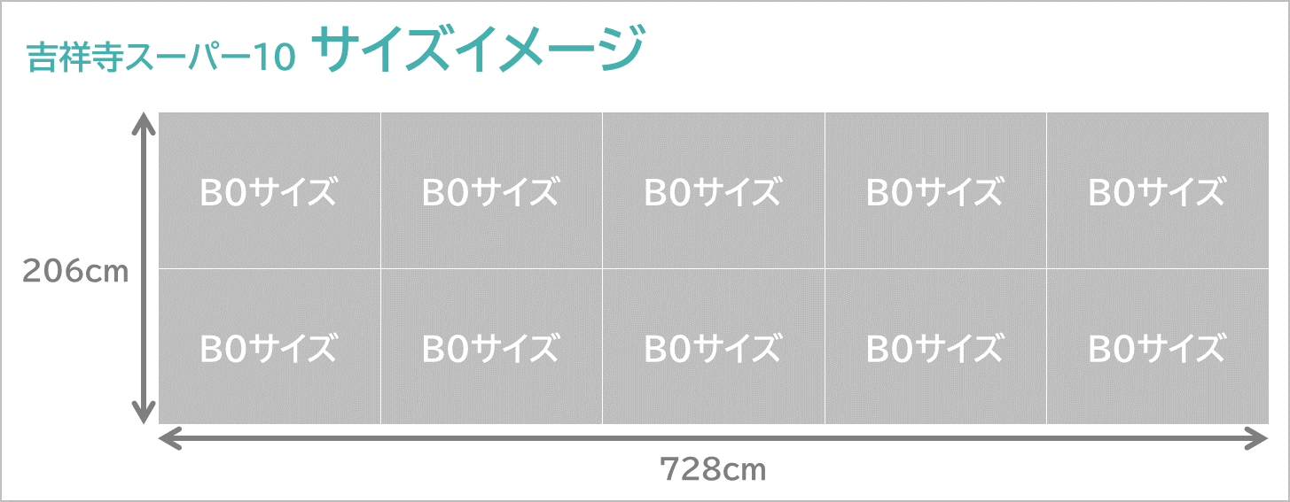 吉祥寺スーパー10のサイズイメージです。B0サイズが10枚分相当の大きなポスターです。