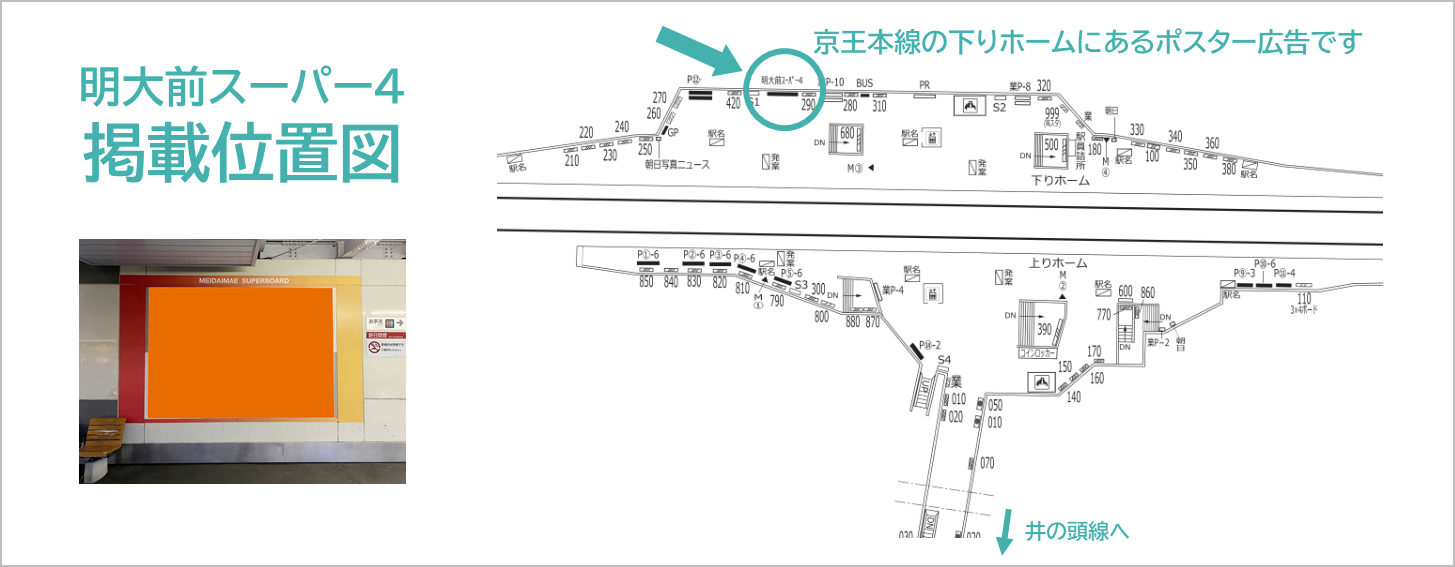 明大前スーパー4の広告ロケーションを説明する画像です。京王線下りホームに設置されたポスター広告です。