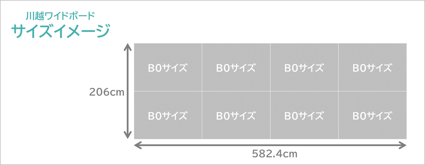 川越ワイドボードのサイズイメージです。B0サイズ8枚分の大型ポスターです。