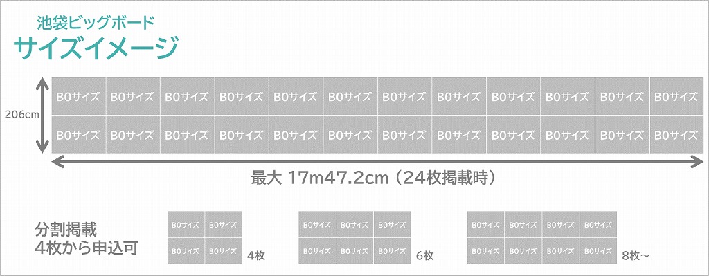 池袋ビッグボードのサイズイメージです。B0サイズポスターを最大24枚まで、最小4枚から掲載サイズを選べます。