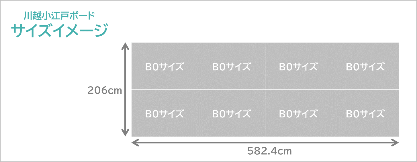 川越小江戸ボードのサイズイメージです。B0サイズ8枚分の広告です。上下2段、横4連貼り。