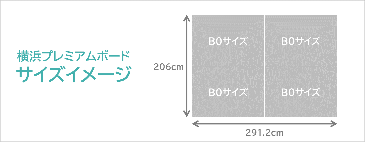 横浜プレミアムボードのサイズイメージです。B0サイズ4枚相当の大きな広告です。