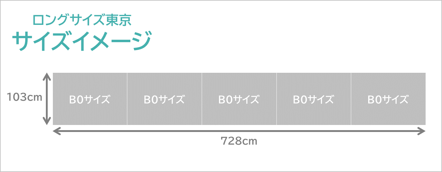 ロングサイズ東京のサイズイメージです。B0サイズのポスターを5枚横に繋げます。ワイド728cmの規模の大きな広告です。