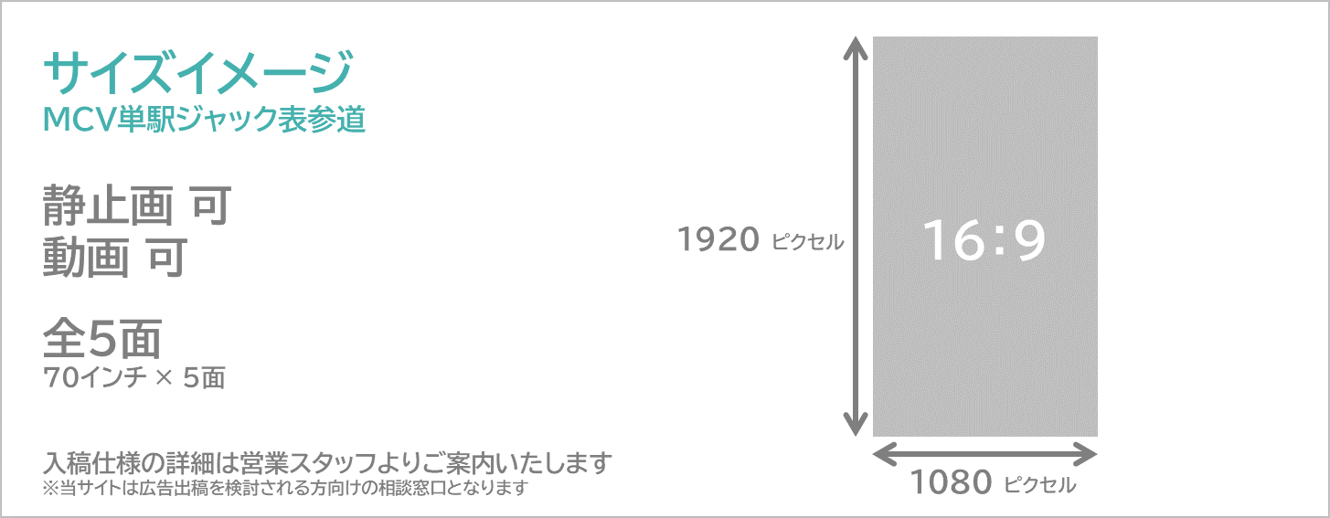 MCV単駅ジャック表参道_サイズイメージ,70インチ,5面,縦がデジタルサイネージ,表参道駅の改札ナイコンコース,